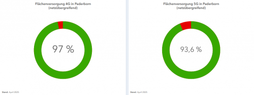 Auszug-Mobilfunkdashboard-NRW_April 2025